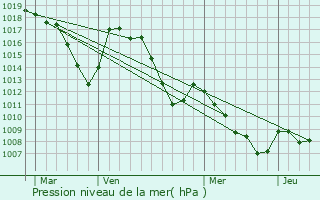 Graphe de la pression atmosphrique prvue pour Barles