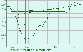 Graphe de la pression atmosphrique prvue pour Marxberg