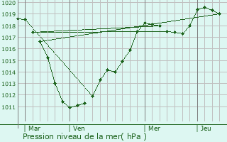 Graphe de la pression atmosphrique prvue pour Koeppenhaff