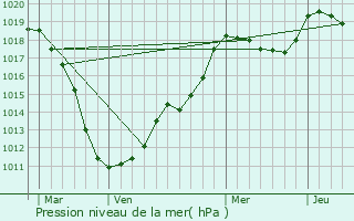 Graphe de la pression atmosphrique prvue pour Grosbous