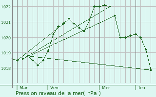 Graphe de la pression atmosphrique prvue pour Przeworsk