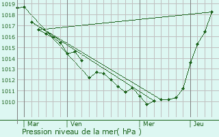 Graphe de la pression atmosphrique prvue pour Yport