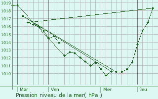Graphe de la pression atmosphrique prvue pour La Poterie-Cap-d