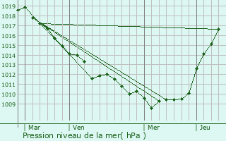 Graphe de la pression atmosphrique prvue pour Brutelles