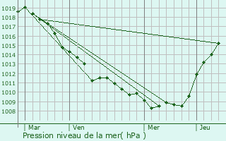 Graphe de la pression atmosphrique prvue pour Bailleul-aux-Cornailles