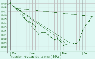 Graphe de la pression atmosphrique prvue pour Galametz