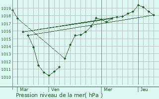 Graphe de la pression atmosphrique prvue pour Aubers