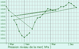 Graphe de la pression atmosphrique prvue pour Auchel