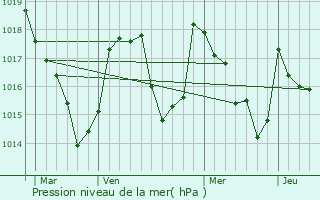 Graphe de la pression atmosphrique prvue pour Barges