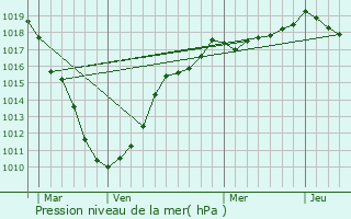 Graphe de la pression atmosphrique prvue pour Strazeele