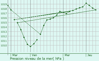 Graphe de la pression atmosphrique prvue pour Wemaers-Cappel