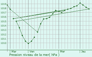 Graphe de la pression atmosphrique prvue pour Staple