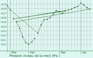 Graphe de la pression atmosphrique prvue pour Wallon-Cappel