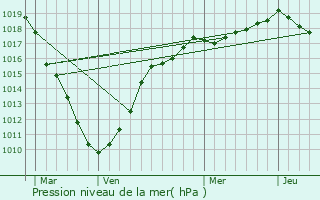 Graphe de la pression atmosphrique prvue pour Noordpeene