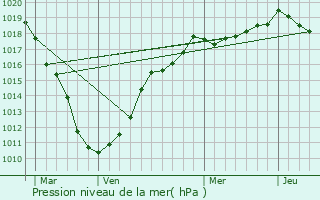 Graphe de la pression atmosphrique prvue pour Bthune