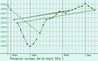 Graphe de la pression atmosphrique prvue pour Saint-Omer