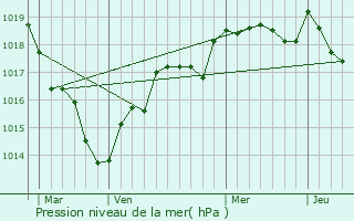 Graphe de la pression atmosphrique prvue pour Dnz-sous-le-Lude
