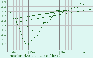 Graphe de la pression atmosphrique prvue pour Saint-Lger-ls-Authie