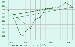 Graphe de la pression atmosphrique prvue pour Beaufort-en-Santerre