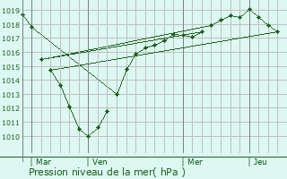 Graphe de la pression atmosphrique prvue pour Wimille