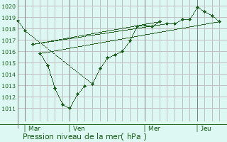 Graphe de la pression atmosphrique prvue pour Goyencourt