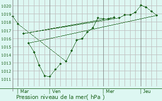 Graphe de la pression atmosphrique prvue pour Esquennoy