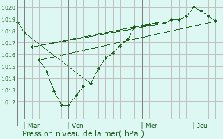 Graphe de la pression atmosphrique prvue pour Troissereux