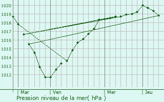 Graphe de la pression atmosphrique prvue pour Herchies