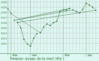 Graphe de la pression atmosphrique prvue pour piais-ls-Louvres