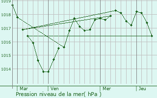 Graphe de la pression atmosphrique prvue pour Les Ormes