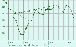 Graphe de la pression atmosphrique prvue pour Vellches