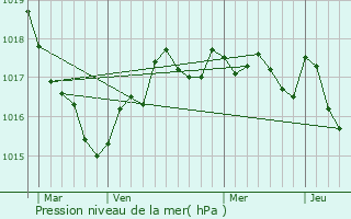 Graphe de la pression atmosphrique prvue pour Virson