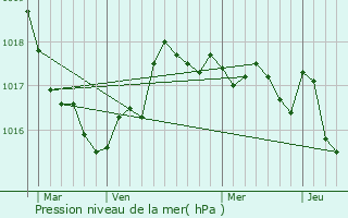 Graphe de la pression atmosphrique prvue pour Fouras