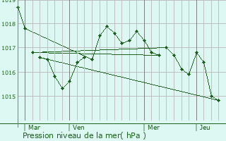 Graphe de la pression atmosphrique prvue pour Royan