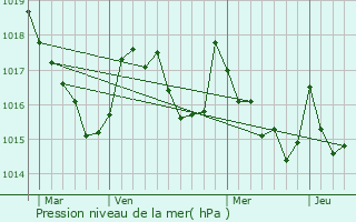 Graphe de la pression atmosphrique prvue pour Arrayou-Lahitte