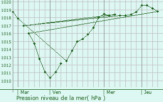 Graphe de la pression atmosphrique prvue pour Fourmies