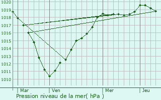 Graphe de la pression atmosphrique prvue pour Anor