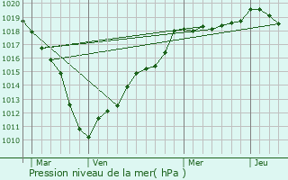 Graphe de la pression atmosphrique prvue pour Leval