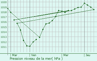 Graphe de la pression atmosphrique prvue pour Hrissart