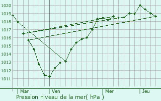 Graphe de la pression atmosphrique prvue pour Braches