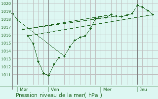 Graphe de la pression atmosphrique prvue pour Genvry
