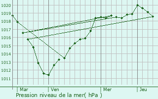 Graphe de la pression atmosphrique prvue pour Ravenel