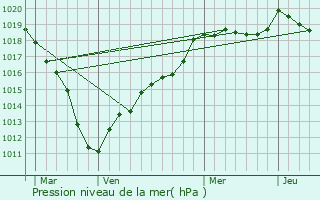 Graphe de la pression atmosphrique prvue pour Clairoix