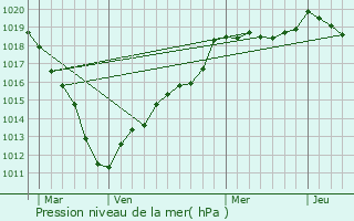 Graphe de la pression atmosphrique prvue pour Laneuvilleroy