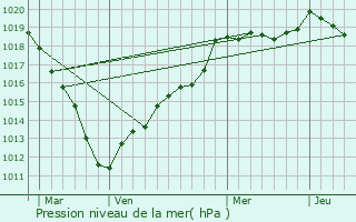 Graphe de la pression atmosphrique prvue pour Noroy