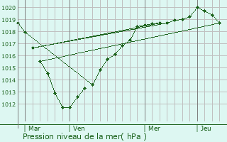 Graphe de la pression atmosphrique prvue pour Lhraule