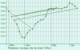 Graphe de la pression atmosphrique prvue pour Avrechy