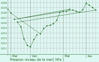 Graphe de la pression atmosphrique prvue pour Pierrefonds