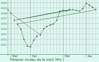 Graphe de la pression atmosphrique prvue pour Cinqueux