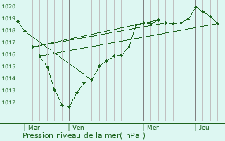 Graphe de la pression atmosphrique prvue pour Ansacq
